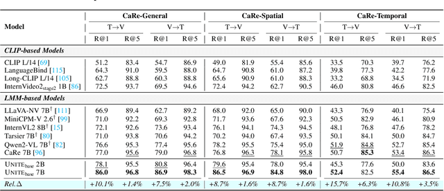 Figure 2 for Modality Curation: Building Universal Embeddings for Advanced Multimodal Information Retrieval