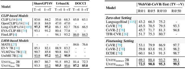 Figure 4 for Modality Curation: Building Universal Embeddings for Advanced Multimodal Information Retrieval