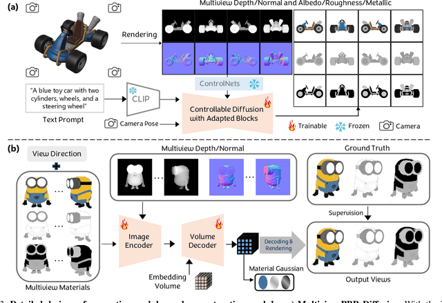 Figure 3 for Large Material Gaussian Model for Relightable 3D Generation