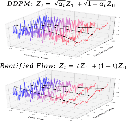 Figure 1 for FM-TS: Flow Matching for Time Series Generation