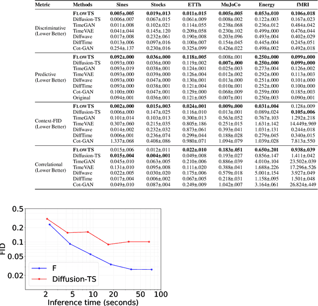 Figure 2 for FM-TS: Flow Matching for Time Series Generation