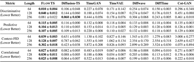 Figure 4 for FM-TS: Flow Matching for Time Series Generation