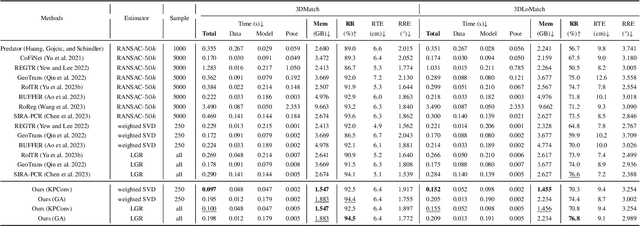Figure 2 for A Dynamic Network for Efficient Point Cloud Registration