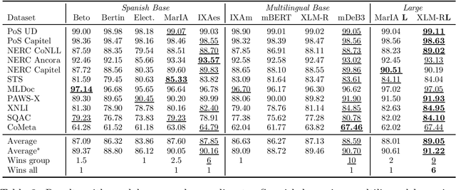 Figure 2 for Lessons learned from the evaluation of Spanish Language Models