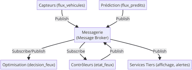 Figure 4 for Integrated Strategy for Urban Traffic Optimization: Prediction, Adaptive Signal Control, and Distributed Communication via Messaging