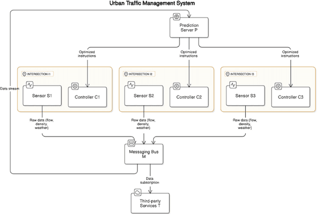 Figure 1 for Integrated Strategy for Urban Traffic Optimization: Prediction, Adaptive Signal Control, and Distributed Communication via Messaging