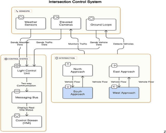 Figure 2 for Integrated Strategy for Urban Traffic Optimization: Prediction, Adaptive Signal Control, and Distributed Communication via Messaging