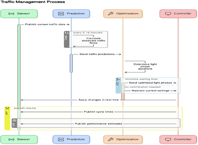 Figure 3 for Integrated Strategy for Urban Traffic Optimization: Prediction, Adaptive Signal Control, and Distributed Communication via Messaging