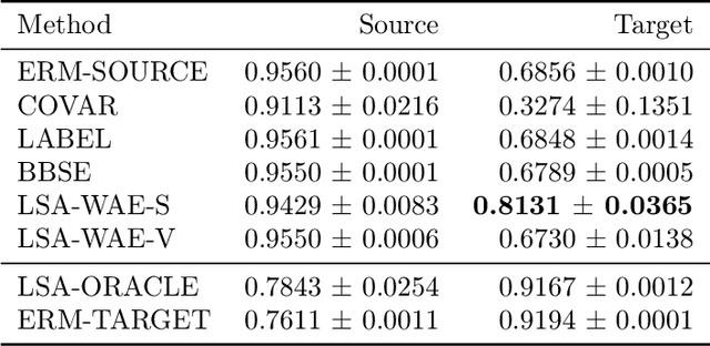Figure 4 for Adapting to Latent Subgroup Shifts via Concepts and Proxies