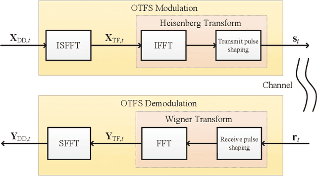 Figure 1 for Deep Learning-empowered Predictive Precoder Design for OTFS Transmission in URLLC