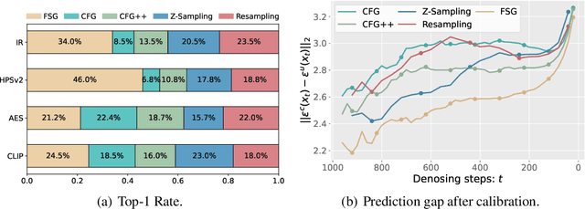Figure 4 for Towards a Golden Classifier-Free Guidance Path via Foresight Fixed Point Iterations