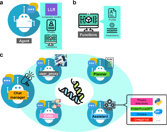 Figure 1 for ProtAgents: Protein discovery via large language model multi-agent collaborations combining physics and machine learning