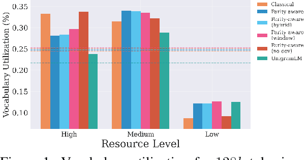 Figure 1 for Parity-Aware Byte-Pair Encoding: Improving Cross-lingual Fairness in Tokenization