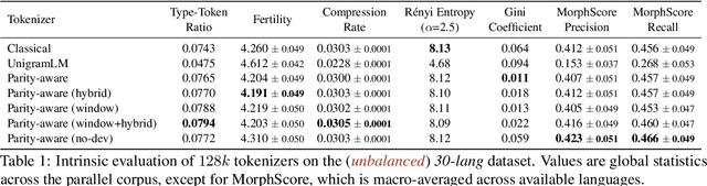 Figure 2 for Parity-Aware Byte-Pair Encoding: Improving Cross-lingual Fairness in Tokenization