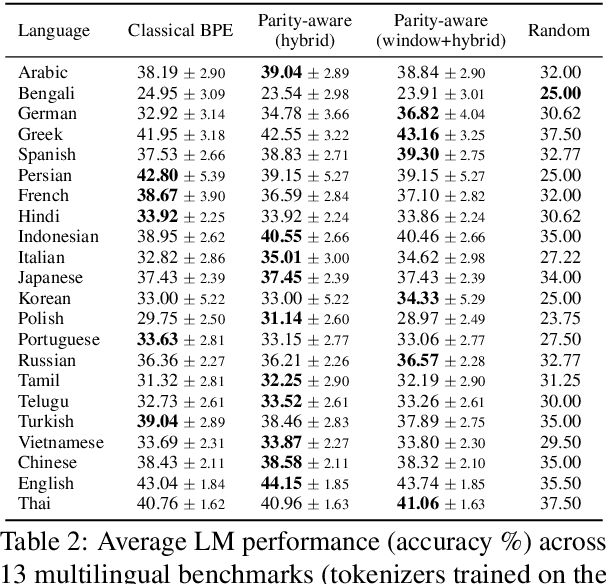 Figure 3 for Parity-Aware Byte-Pair Encoding: Improving Cross-lingual Fairness in Tokenization