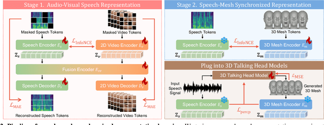 Figure 2 for Perceptually Accurate 3D Talking Head Generation: New Definitions, Speech-Mesh Representation, and Evaluation Metrics