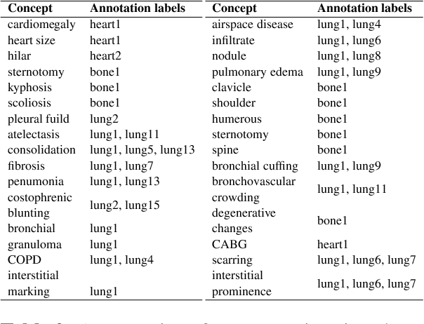 Figure 4 for Replace and Report: NLP Assisted Radiology Report Generation