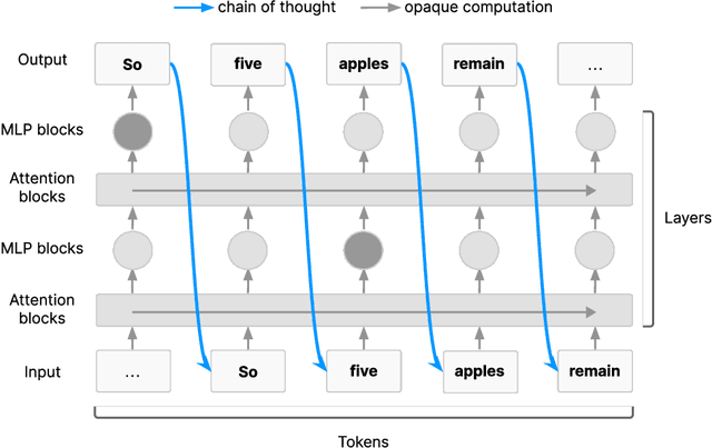 Figure 1 for Chain of Thought Monitorability: A New and Fragile Opportunity for AI Safety