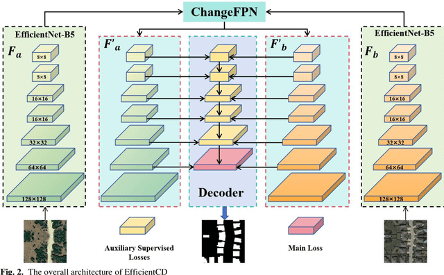 Figure 2 for EfficientCD: A New Strategy For Change Detection Based With Bi-temporal Layers Exchanged