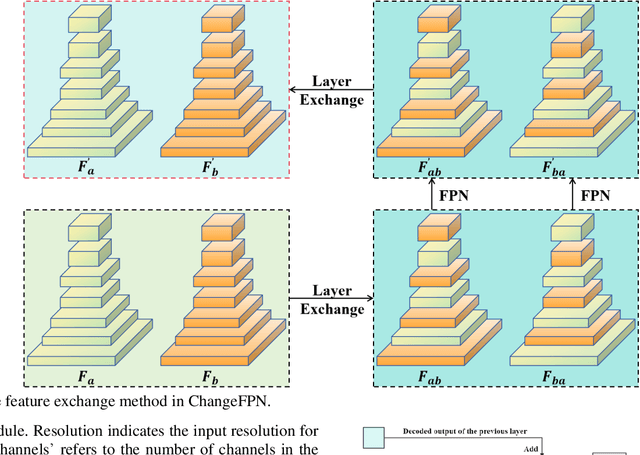 Figure 3 for EfficientCD: A New Strategy For Change Detection Based With Bi-temporal Layers Exchanged