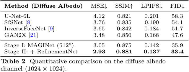 Figure 3 for Multi-scale Attention-Guided Intrinsic Decomposition and Rendering Pass Prediction for Facial Images