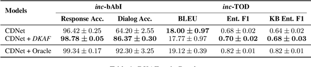 Figure 2 for DKAF: KB Arbitration for Learning Task-Oriented Dialog Systems with Dialog-KB Inconsistencies