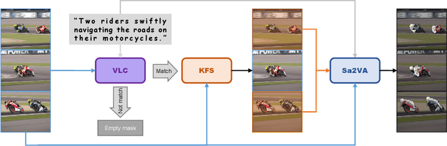 Figure 1 for Enhancing Sa2VA for Referent Video Object Segmentation: 2nd Solution for 7th LSVOS RVOS Track