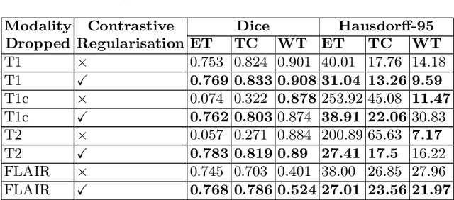Figure 3 for ReFuSeg: Regularized Multi-Modal Fusion for Precise Brain Tumour Segmentation