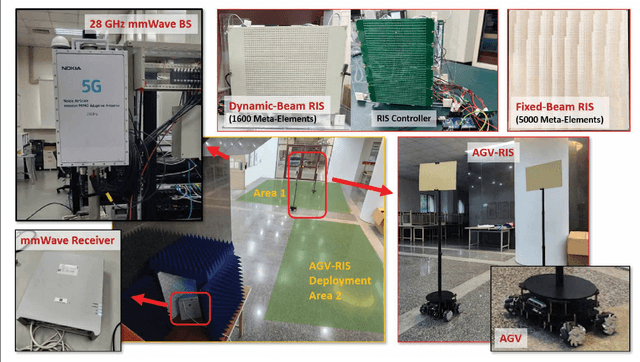 Figure 1 for AI-Enabled Unmanned Vehicle-Assisted Reconfigurable Intelligent Surfaces: Deployment, Prototyping, Experiments, and Opportunities