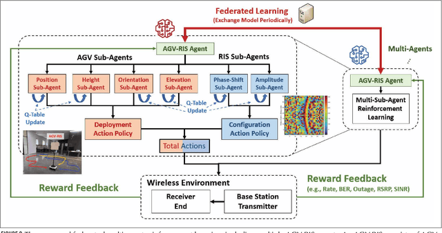 Figure 3 for AI-Enabled Unmanned Vehicle-Assisted Reconfigurable Intelligent Surfaces: Deployment, Prototyping, Experiments, and Opportunities