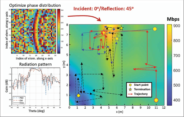 Figure 4 for AI-Enabled Unmanned Vehicle-Assisted Reconfigurable Intelligent Surfaces: Deployment, Prototyping, Experiments, and Opportunities