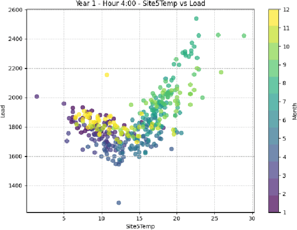 Figure 2 for IISE PG&E Energy Analytics Challenge 2025: Hourly-Binned Regression Models Beat Transformers in Load Forecasting