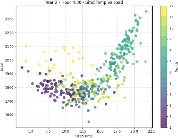 Figure 3 for IISE PG&E Energy Analytics Challenge 2025: Hourly-Binned Regression Models Beat Transformers in Load Forecasting