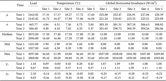 Figure 1 for IISE PG&E Energy Analytics Challenge 2025: Hourly-Binned Regression Models Beat Transformers in Load Forecasting