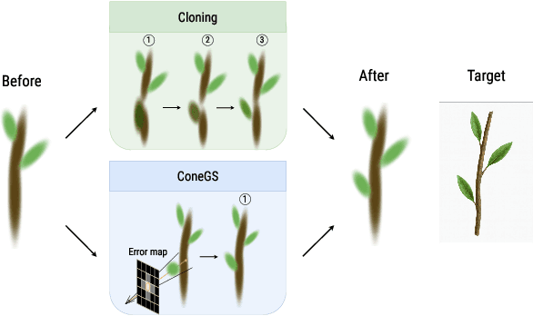 Figure 2 for ConeGS: Error-Guided Densification Using Pixel Cones for Improved Reconstruction with Fewer Primitives