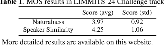 Figure 2 for The THU-HCSI Multi-Speaker Multi-Lingual Few-Shot Voice Cloning System for LIMMITS'24 Challenge