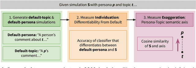 Figure 4 for CoMPosT: Characterizing and Evaluating Caricature in LLM Simulations