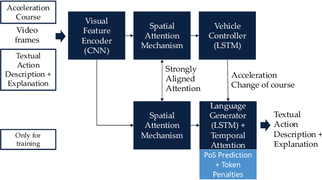 Figure 2 for Textual Explanations for Automated Commentary Driving