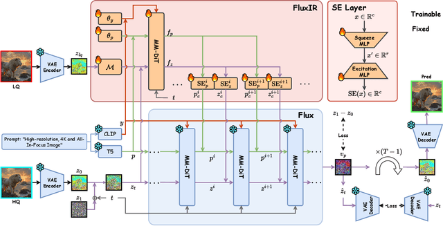 Figure 4 for Acquire and then Adapt: Squeezing out Text-to-Image Model for Image Restoration