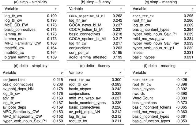 Figure 2 for Readability Measures and Automatic Text Simplification: In the Search of a Construct