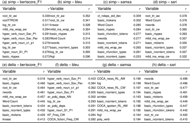 Figure 4 for Readability Measures and Automatic Text Simplification: In the Search of a Construct