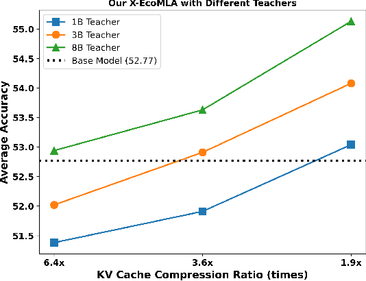 Figure 1 for X-EcoMLA: Upcycling Pre-Trained Attention into MLA for Efficient and Extreme KV Compression