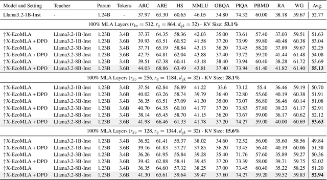 Figure 3 for X-EcoMLA: Upcycling Pre-Trained Attention into MLA for Efficient and Extreme KV Compression