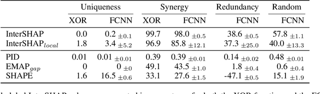 Figure 3 for Measuring Cross-Modal Interactions in Multimodal Models
