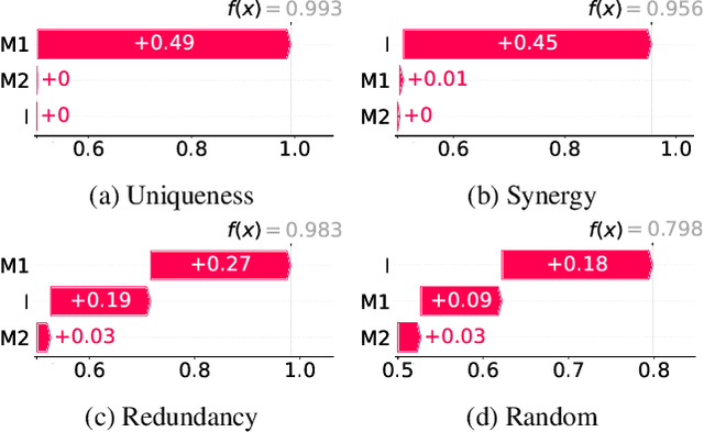 Figure 4 for Measuring Cross-Modal Interactions in Multimodal Models