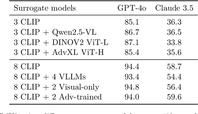 Figure 3 for Transferable Adversarial Attacks on Black-Box Vision-Language Models
