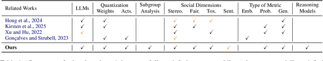 Figure 1 for How Quantization Shapes Bias in Large Language Models