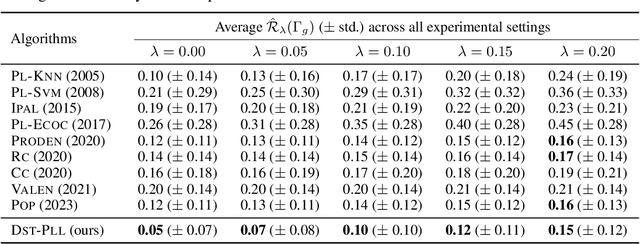 Figure 3 for Uncertainty-Aware Partial-Label Learning