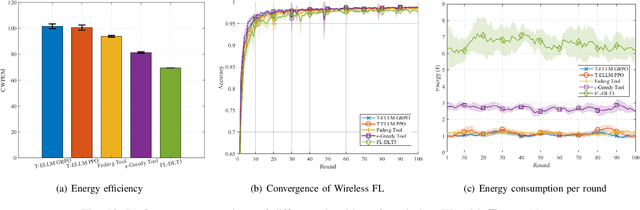 Figure 2 for Tool-Aided Evolutionary LLM for Generative Policy Toward Efficient Resource Management in Wireless Federated Learning