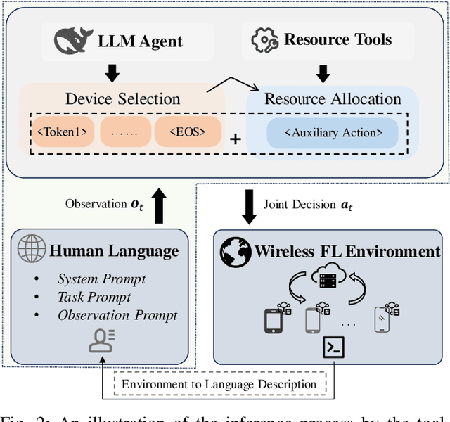 Figure 4 for Tool-Aided Evolutionary LLM for Generative Policy Toward Efficient Resource Management in Wireless Federated Learning